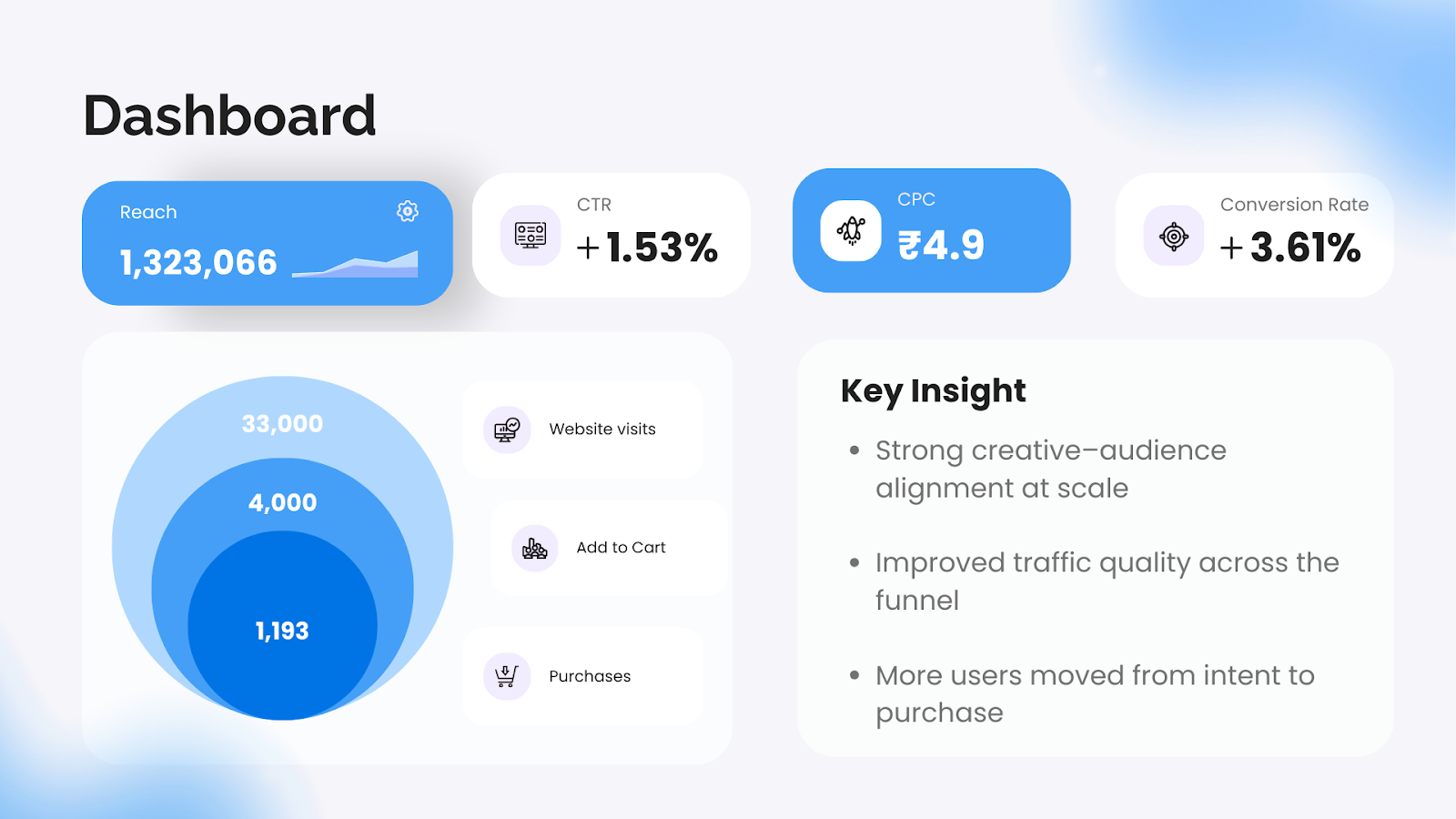 Growth Performance Dashboard